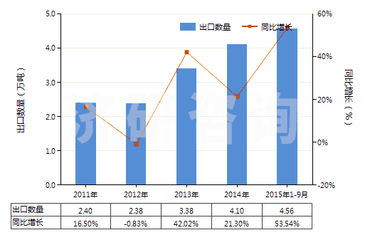 2011-2015年9月中國(guó)其他飽和無(wú)環(huán)一元羧酸等及其衍生物(HS29159000)出口量及增速統(tǒng)計(jì)